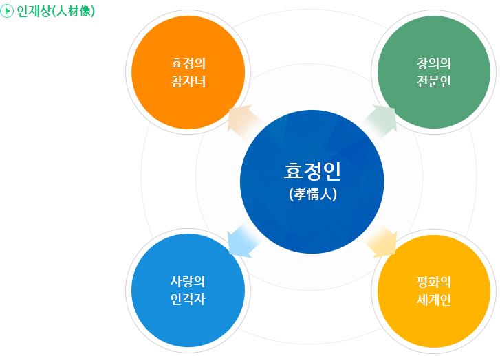 효정인의 인재상은 효정의 참자녀, 사랑의 인격자, 평화의 세계인, 창의의 전문인으로 나타납니다.