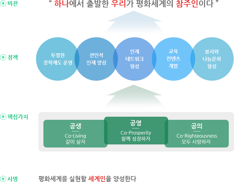 비전은 하나에서 출발한 우리가 평화세계의 참주인이라는 것, 정책은 투명한 장학제도운영 & 전인적 인재 양성 & 인재 네트워크 형성 & 교육 컨텐츠 개발 & 봉사와 나눔문화 형성, 핵심가치는 공생과 공영 그리고 공의, 사명은 평화세계를 실현할 세계인을 양성하는데 있습니다.