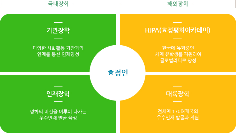 국내장학에는 기관장학, 인재장학이 있으며 해외장학에는 효정피스아카데미, 대륙장학이 있습니다.