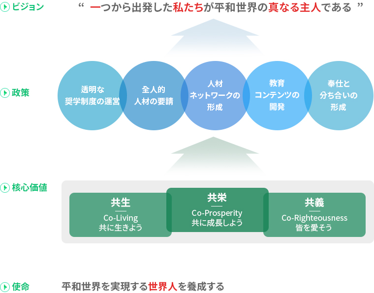 비전은 하나에서 출발한 우리가 평화세계의 참주인이라는 것, 정책은 투명한 장학제도운영 & 전인적 인재 양성 & 인재 네트워크 형성 & 교육 컨텐츠 개발 & 봉사와 나눔문화 형성, 핵심가치는 공생과 공영 그리고 공의, 사명은 평화세계를 실현할 세계인을 양성하는데 있습니다.