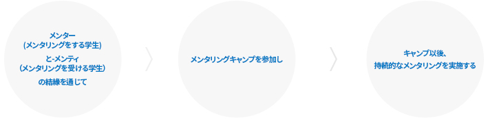 メンター(メンタリングをする学生)と-メンティ（メンタリングを受ける学生）の結緣を通じて、メンタリングキャンプを参加し、キャンプ以後、持続的なメンタリングを実施する。